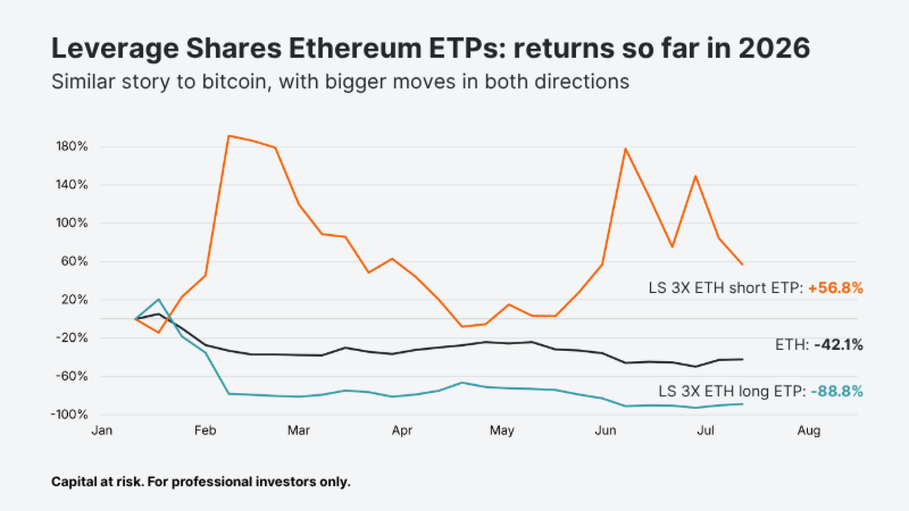 Percentage return chart of Ethereum against Leverage Shares 3X long and 3X short Ethereum ETPs in 2026