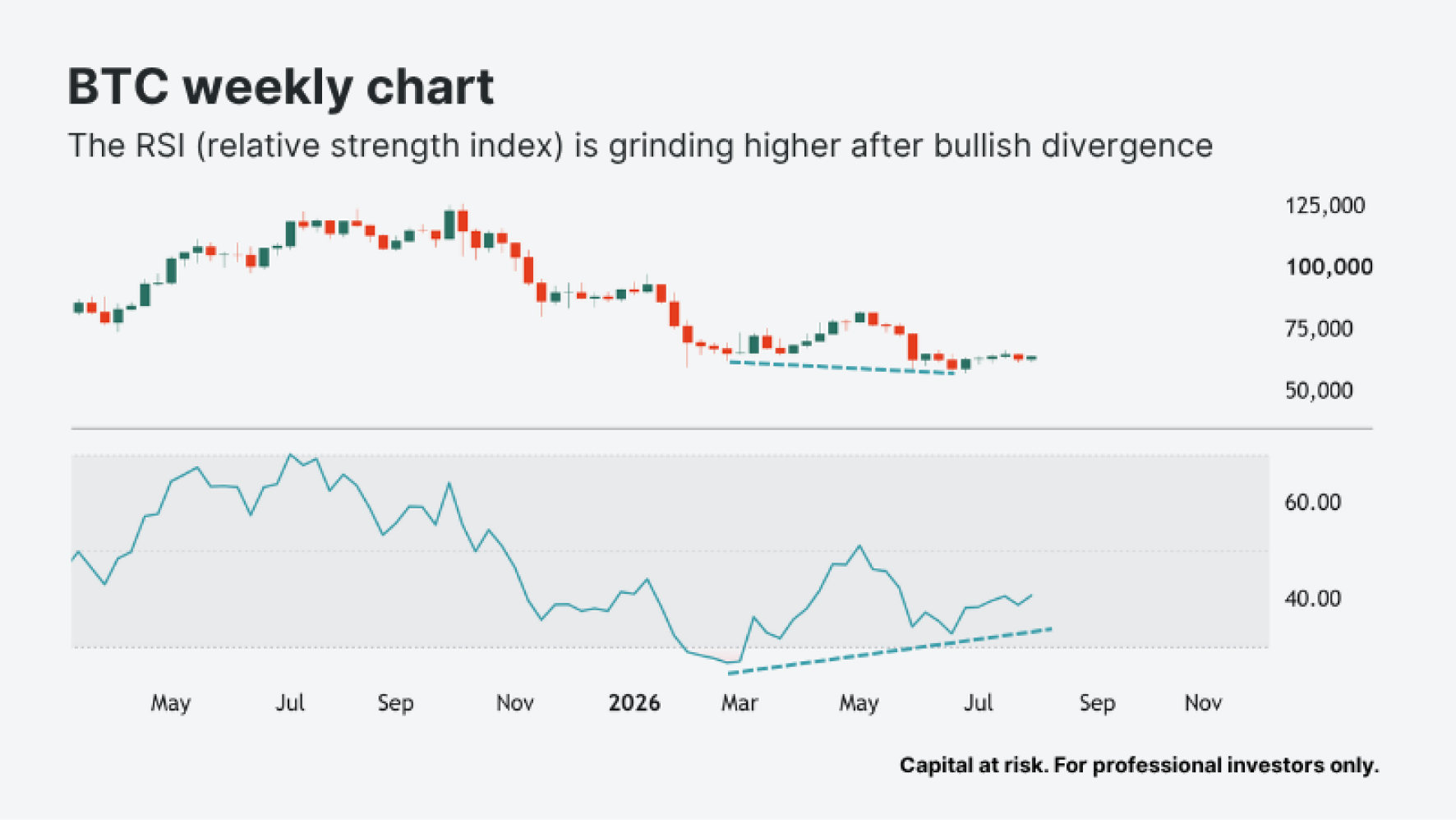 Weekly bitcoin chart with the RSI grinding higher