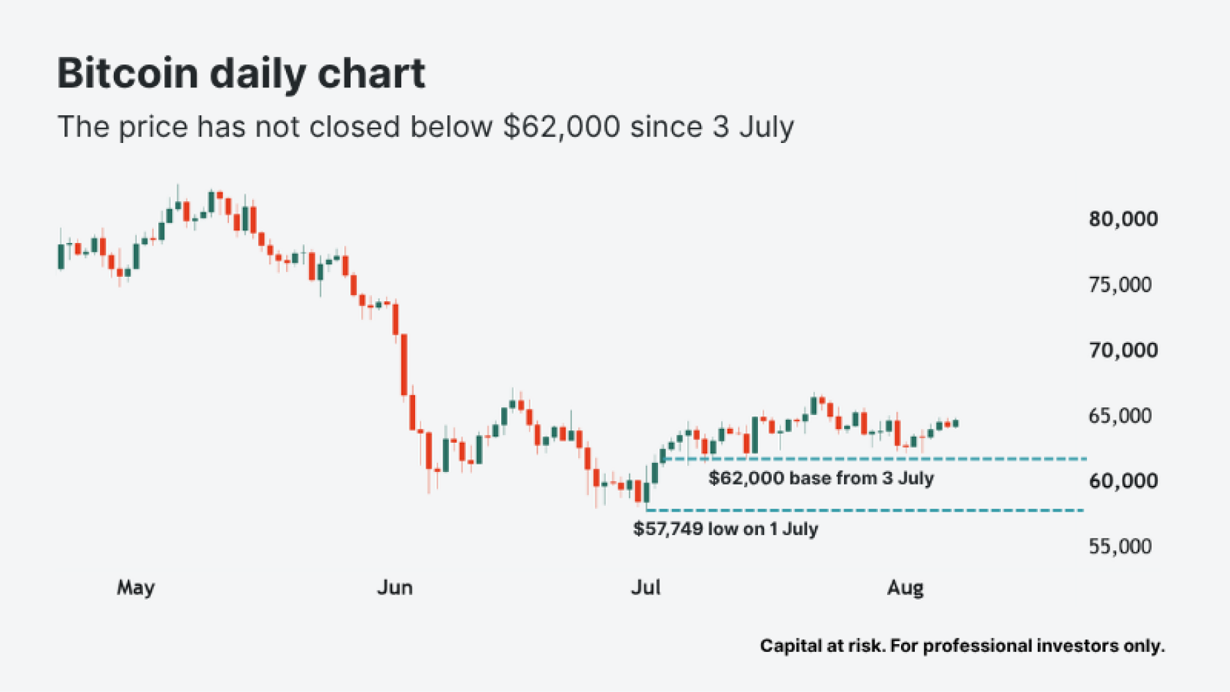 Daily bitcoin candles closing above $62,000 since 3 July