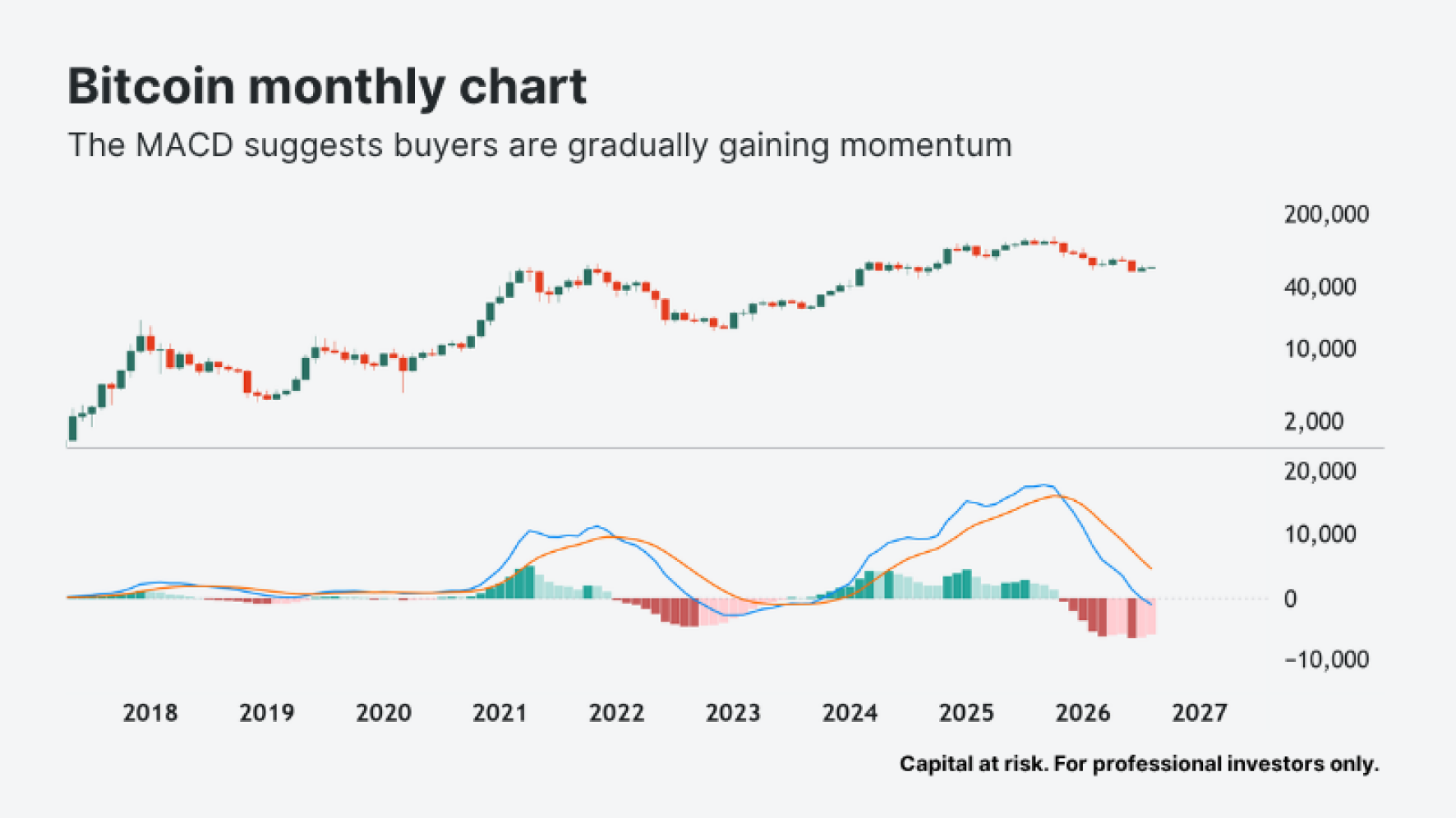 Monthly bitcoin chart with MACD bars getting shorter