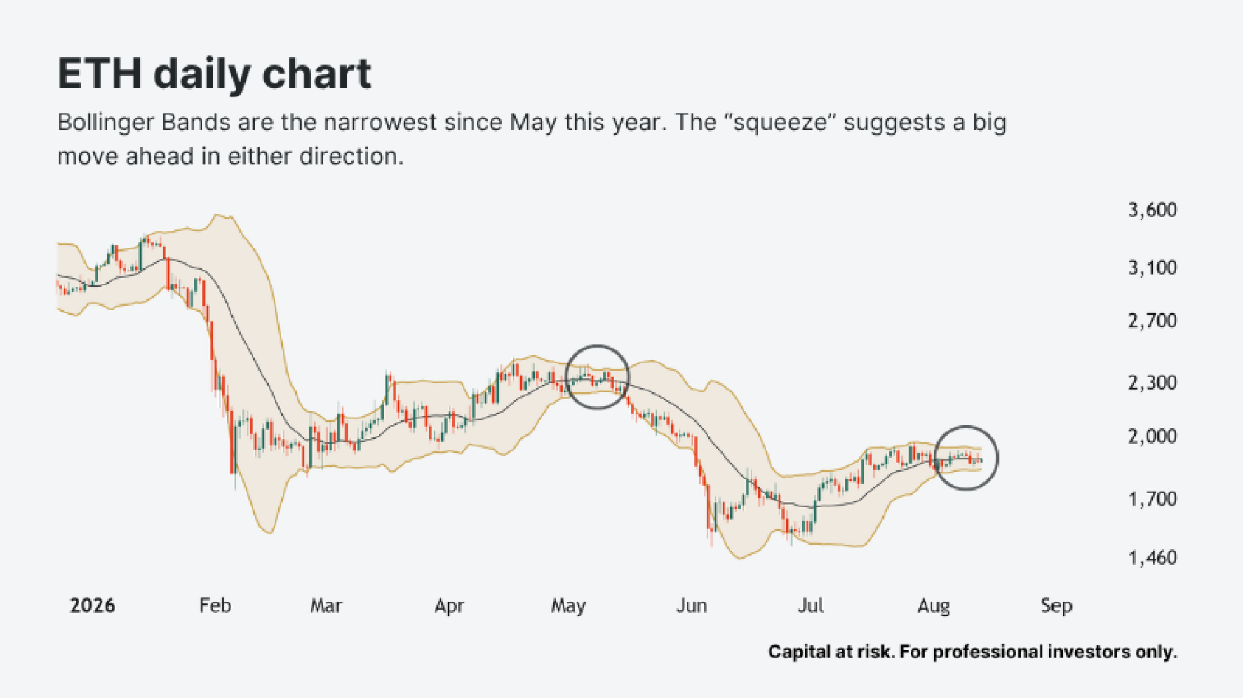 Ethereum daily chart showing a Bollinger Band squeeze