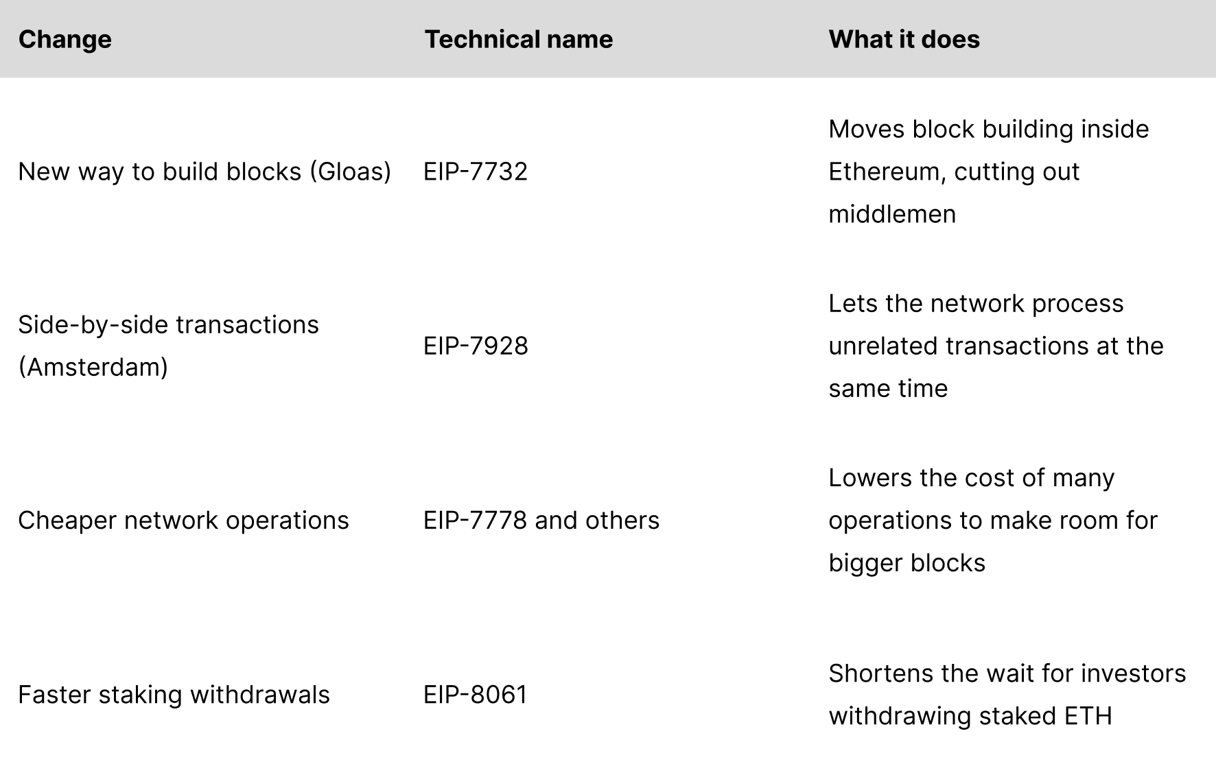 Glamsterdam upgrade main changes and EIPs explained