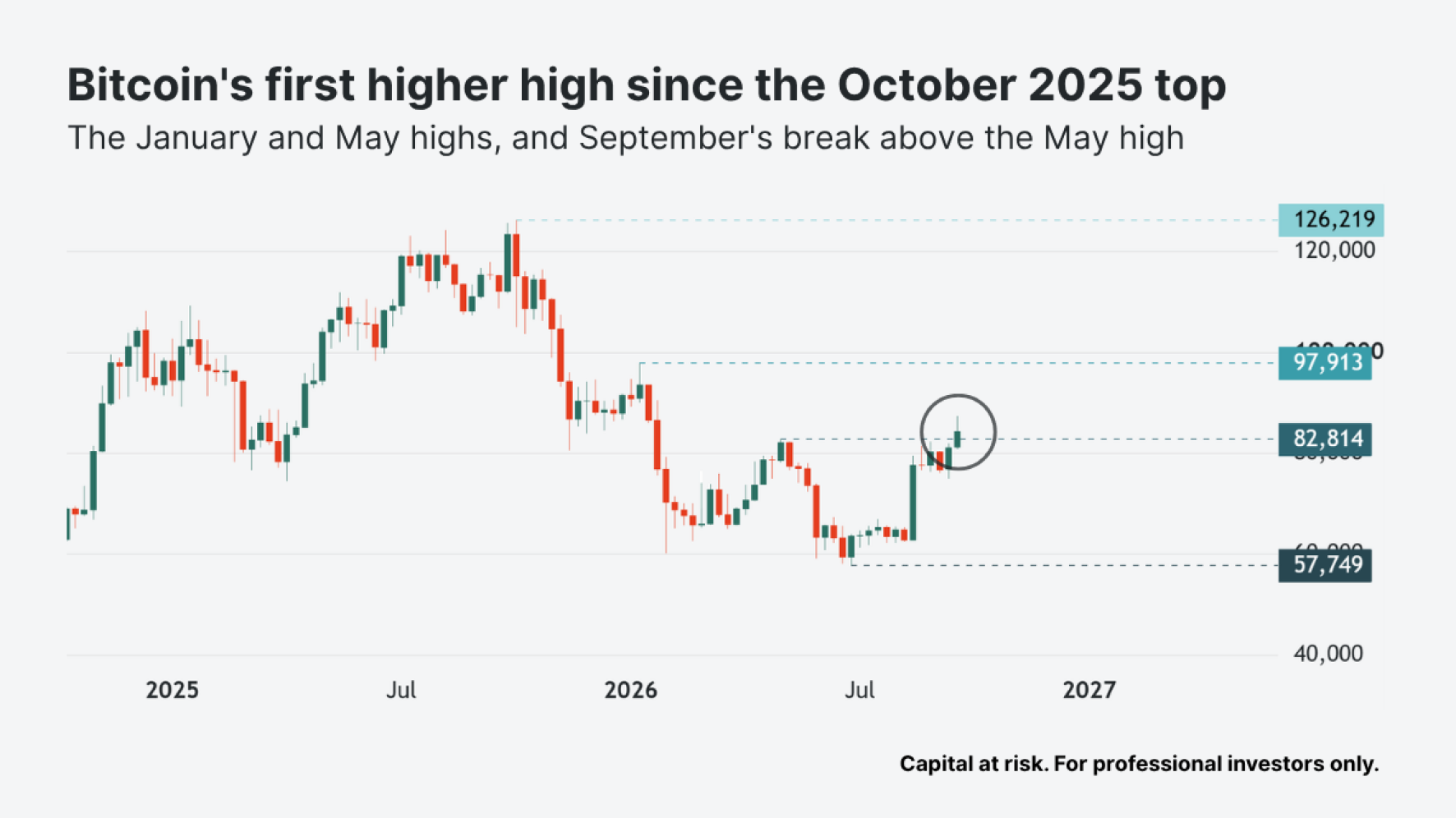 Bitcoin first higher high since October 2025 top weekly chart