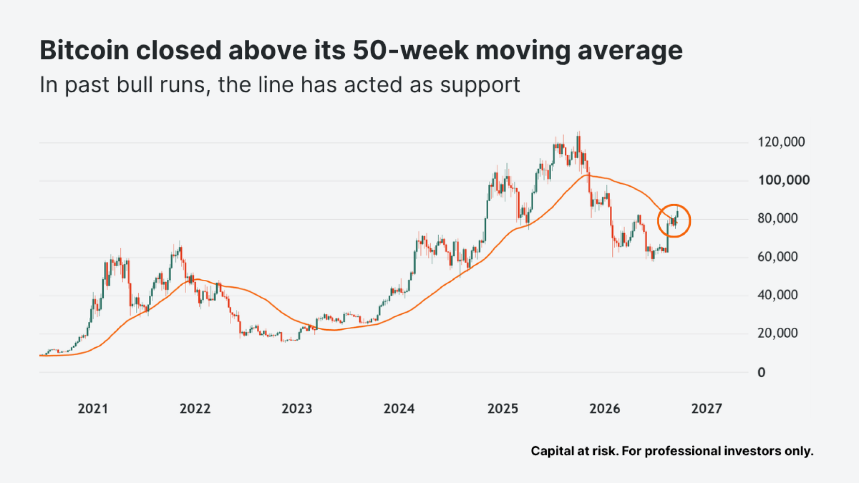 Bitcoin bull market 50 week moving average reclaim September 2026