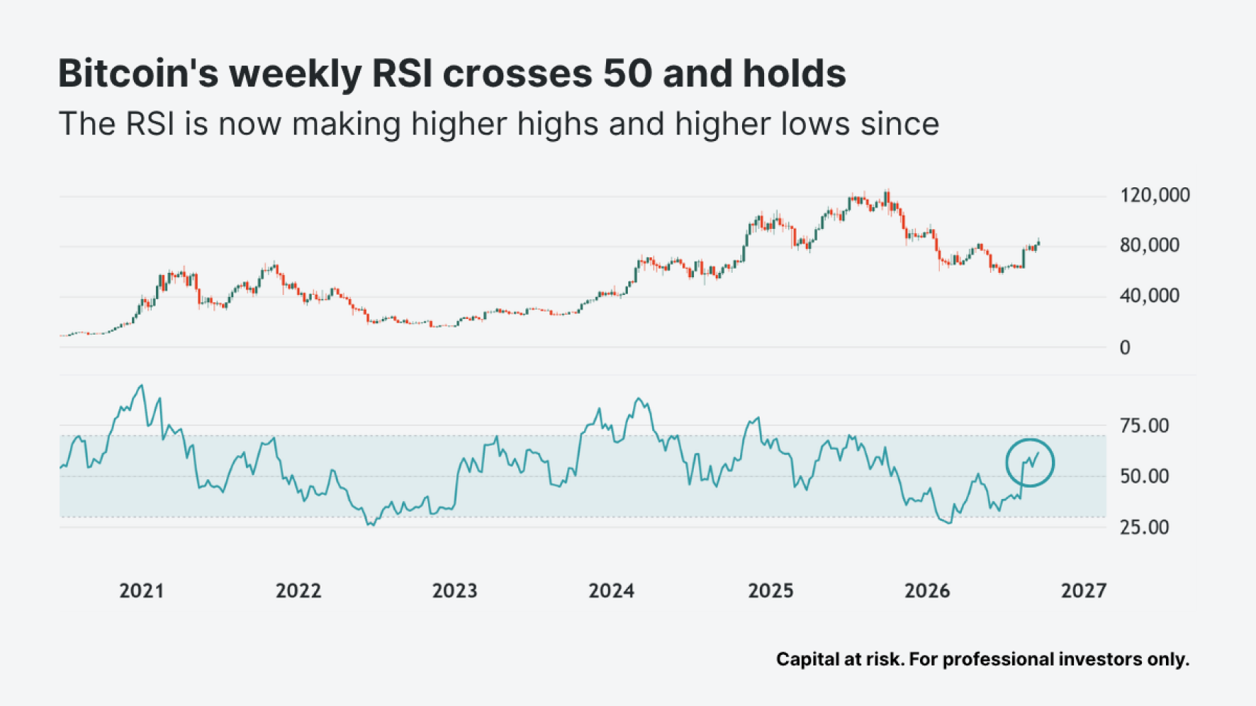 Bitcoin weekly RSI back above 50 September 2026