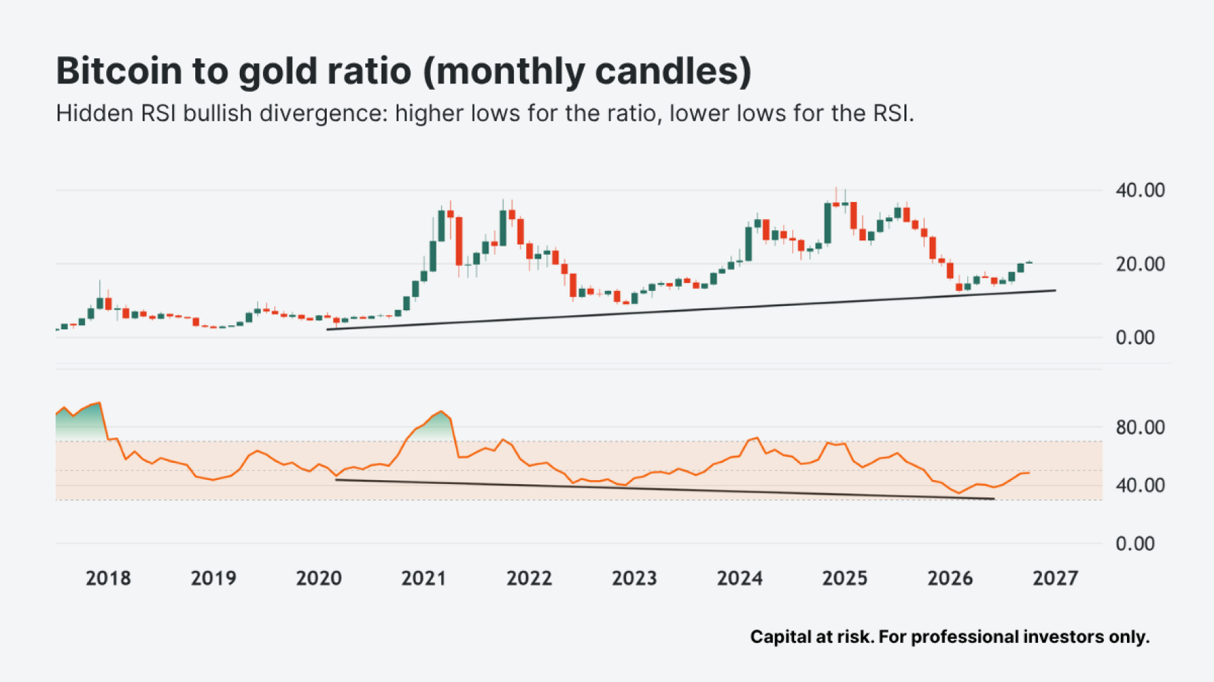 Bitcoin to gold ratio, monthly candles since 2017, with hidden RSI bullish divergence