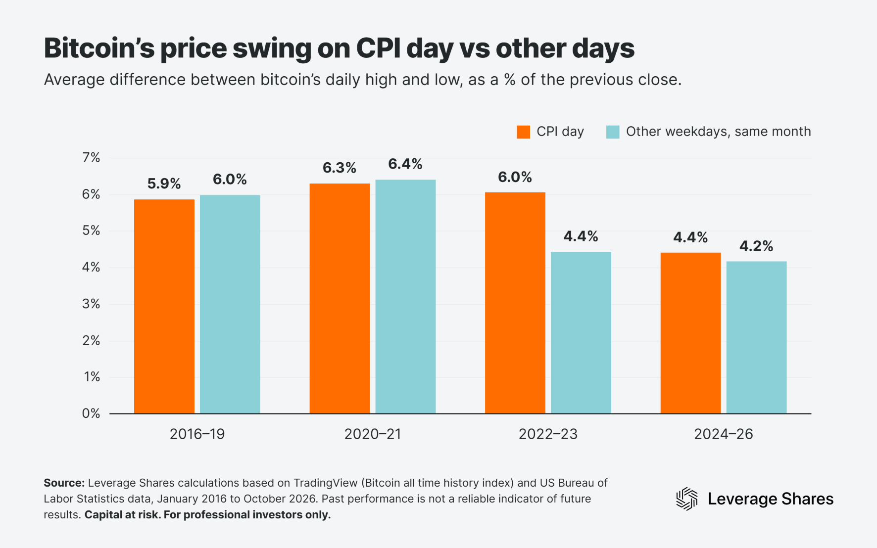 Bitcoin CPI day price swing vs other days October 2026 