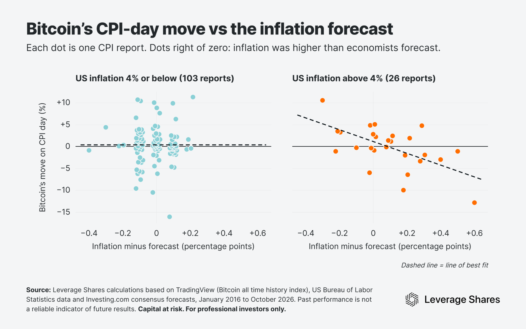 Bitcoin CPI day move vs inflation forecast October 2026 