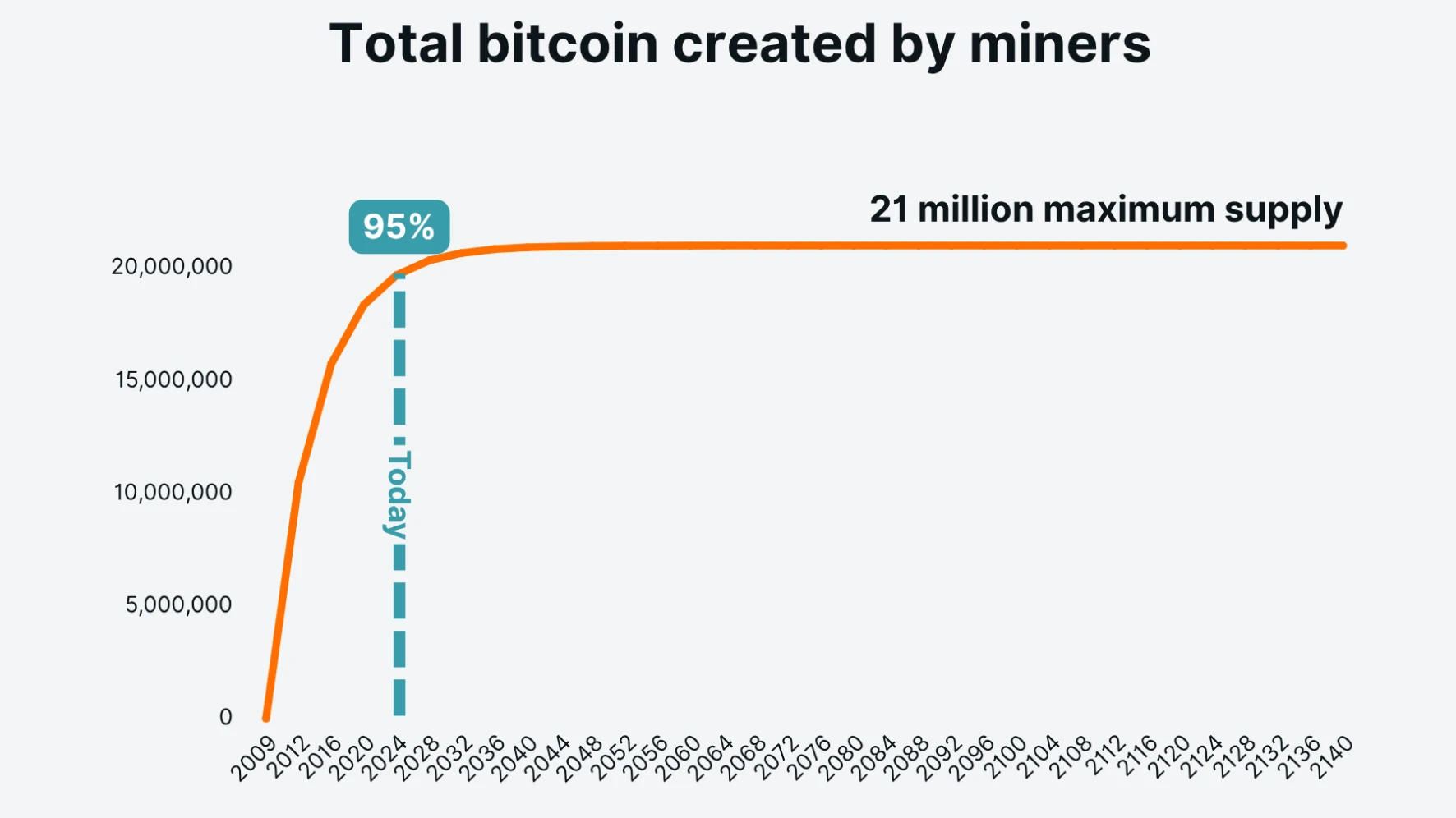 Total bitcoin created by miners