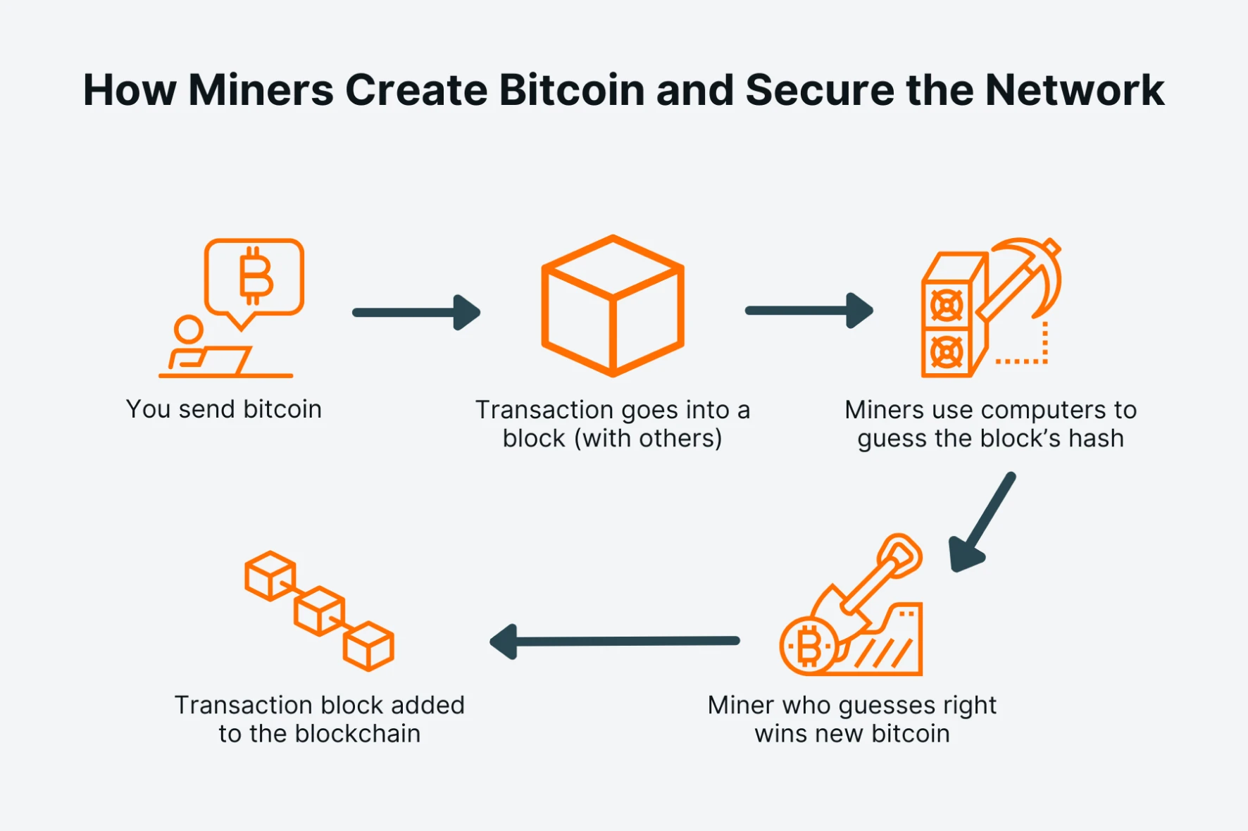 How Miners Create Bitcoin and Secure the Network