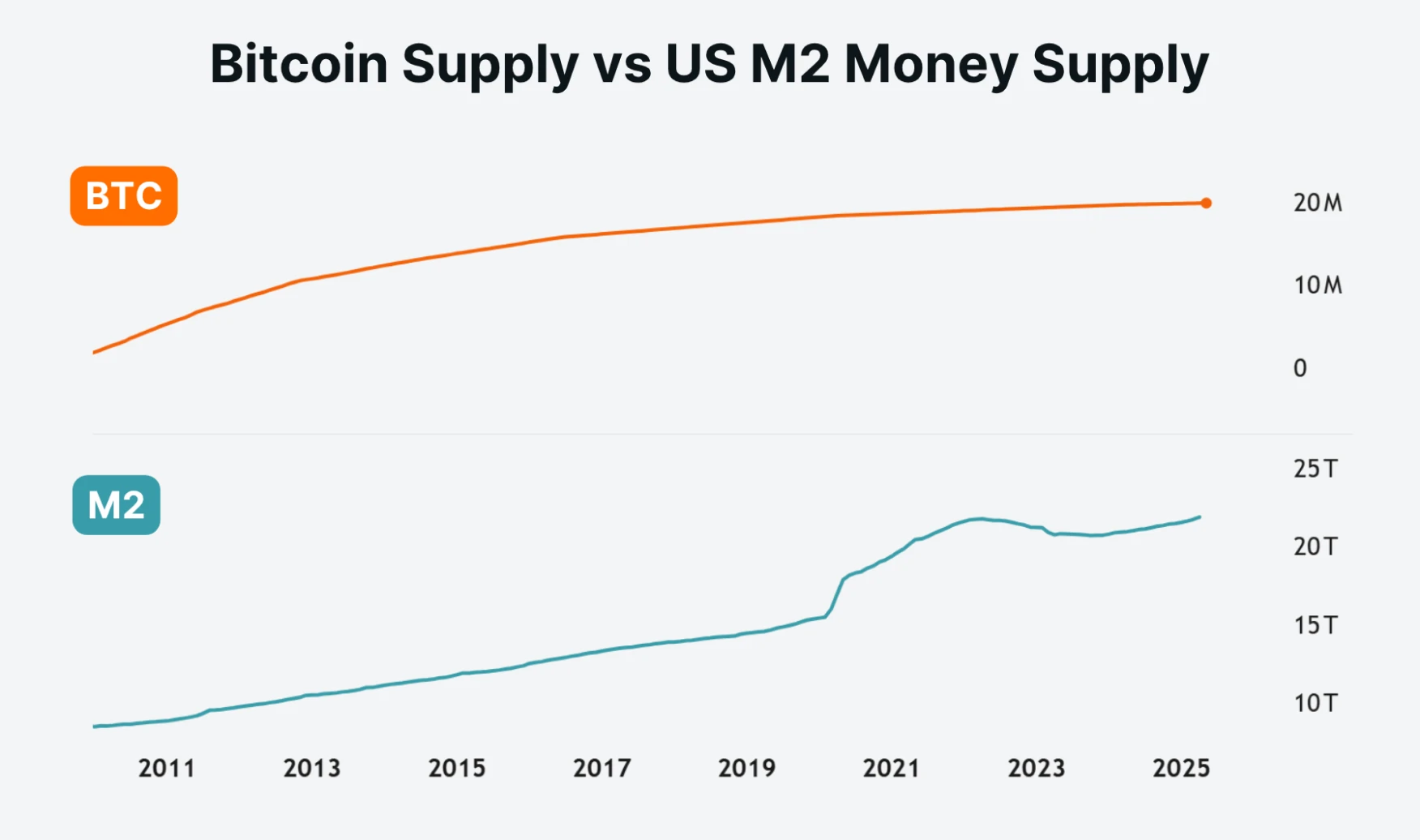Bitcoin Supply vs US M2 Money Supply