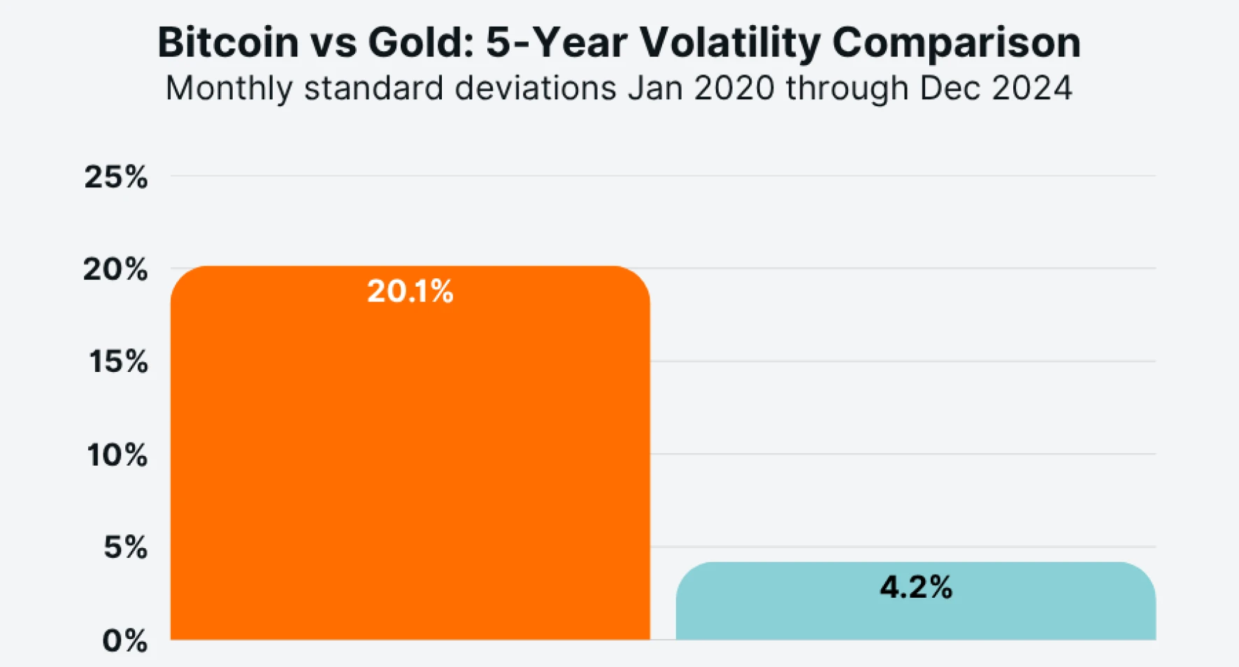Bitcoin vs Gols: 5-Year Volatility Comparison