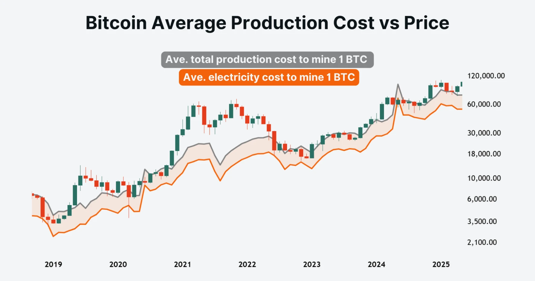 Bitcoin Average Production Cost vs Price