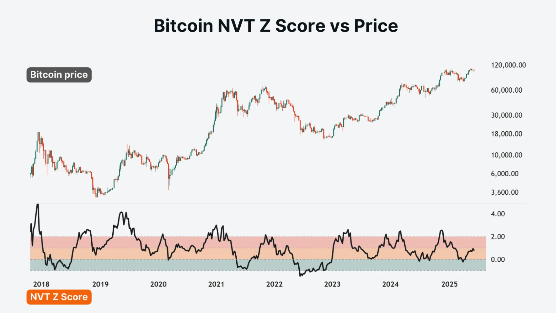Bitcoin NVT Z Score vs Price