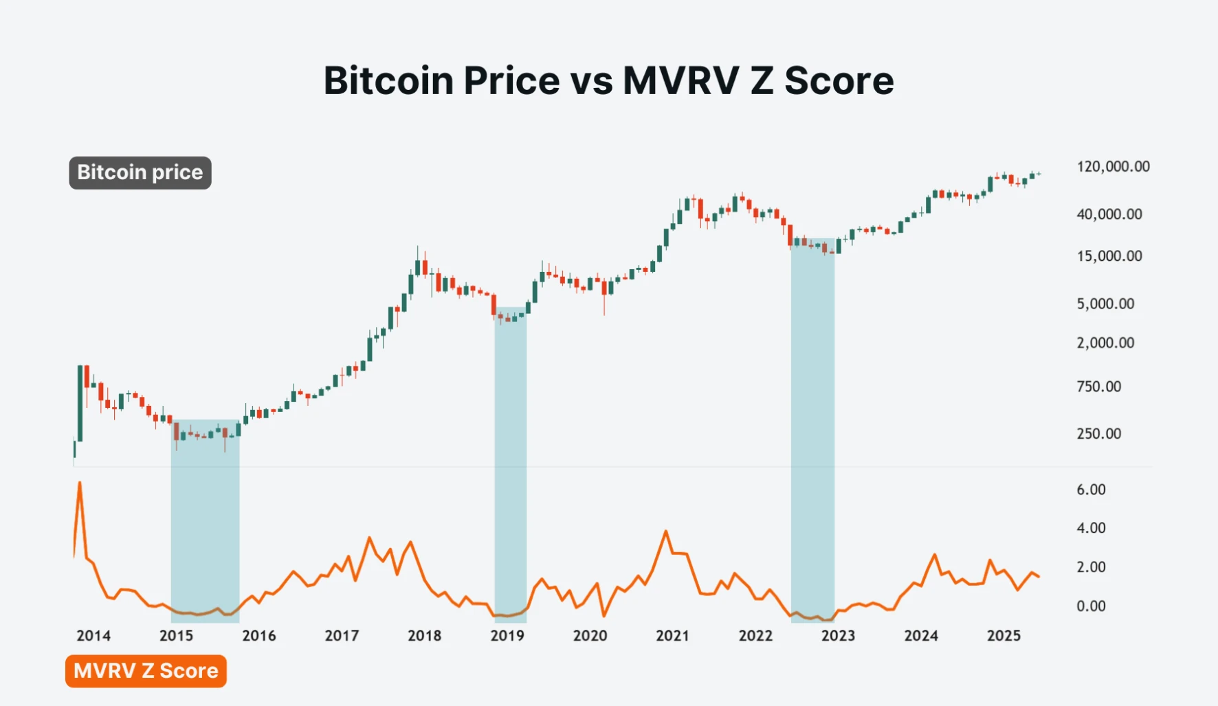 Bitcoin Price vs MVRV Z Score